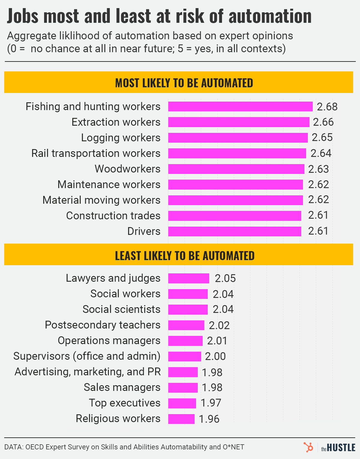 jobs most and least at risk of automation