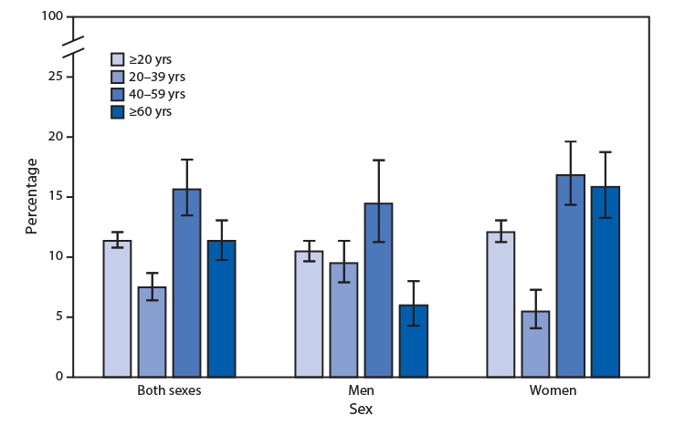 The figure is a bar chart showing the prevalence of high total cholesterol among adults aged ≥20 years during 2015–2018, by age group and sex, according to the National Health and Nutrition Examination Survey. During 2015–2018, the prevalence of high total cholesterol among adults aged ≥20 years was 11.4%, with no significant difference between men (10.5%) and women (12.1%). Prevalence was highest among adults aged 40–59 years (15.7%), followed by those aged ≥60 years (11.4%), and lowest among those aged 20–39 years (7.5%). Among men, the prevalence was highest among those aged 40–59 years (14.5%), followed by those aged 20–39 years (9.5%), and lowest among those aged ≥60 years (6.0%). Among women, the pattern was different, with women aged 20–39 years (5.5%) having a lower prevalence than either women aged 40–59 years (16.9%) or women aged ≥60 years (15.9%). Prevalence among women aged 20–39 years was lower than that among men in this age group, but prevalence was higher among women aged ≥60 years than it was among men of that age group. There was no significant difference between men and women for adults aged 40–59 years.
