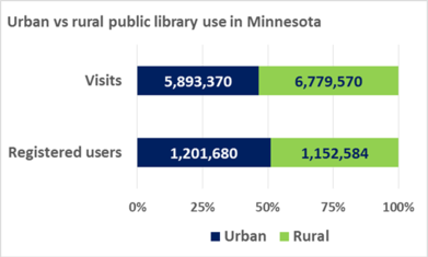 Urban vs. rural public library use in Minnesota