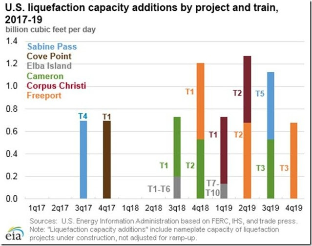 March 4 2017 LNG capacity additions under construction