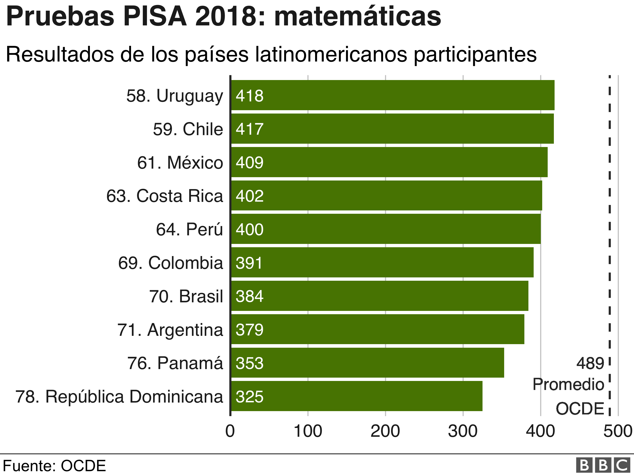 Ránking latinoamericano PISA Matemáticas