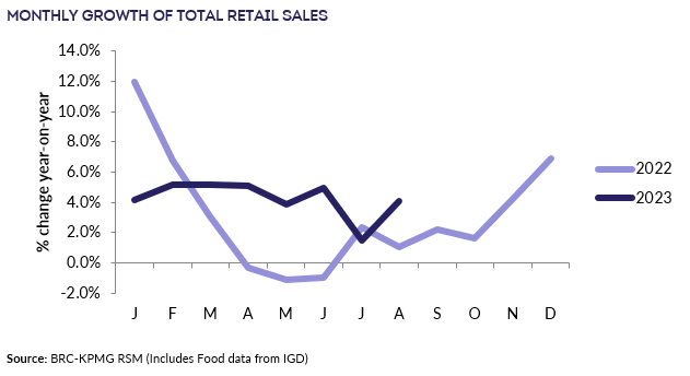 A graph showing a line of retail salesDescription automatically generated