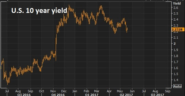may19 yields
