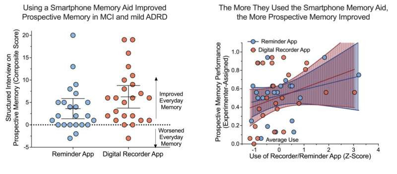 Smartphone technology may help people with dementia remember daily tasks