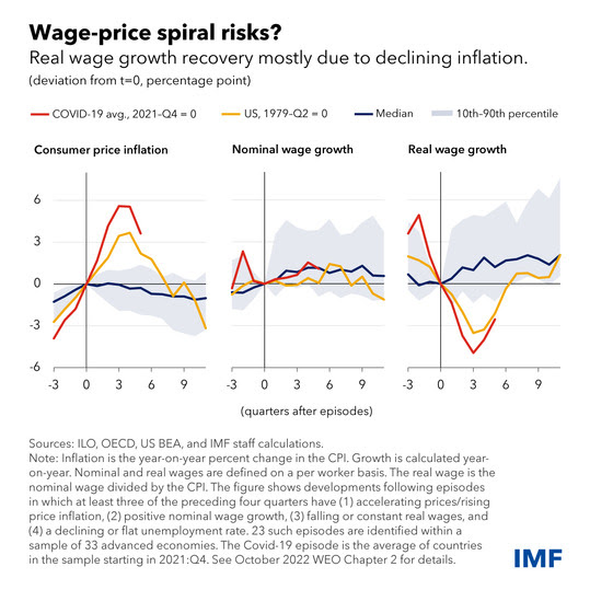 wage price spiral risks chart