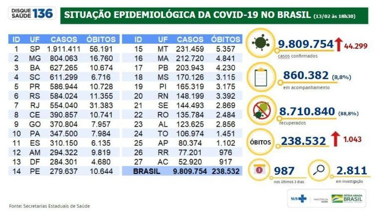 boletim epidemiológico Ministério da Saúde 13.02.2021