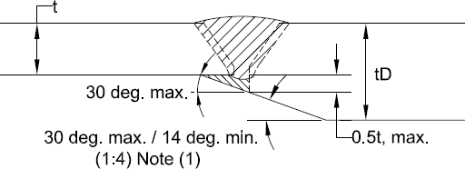 Weld End Preparation at Unequal Wall Thicknesses
