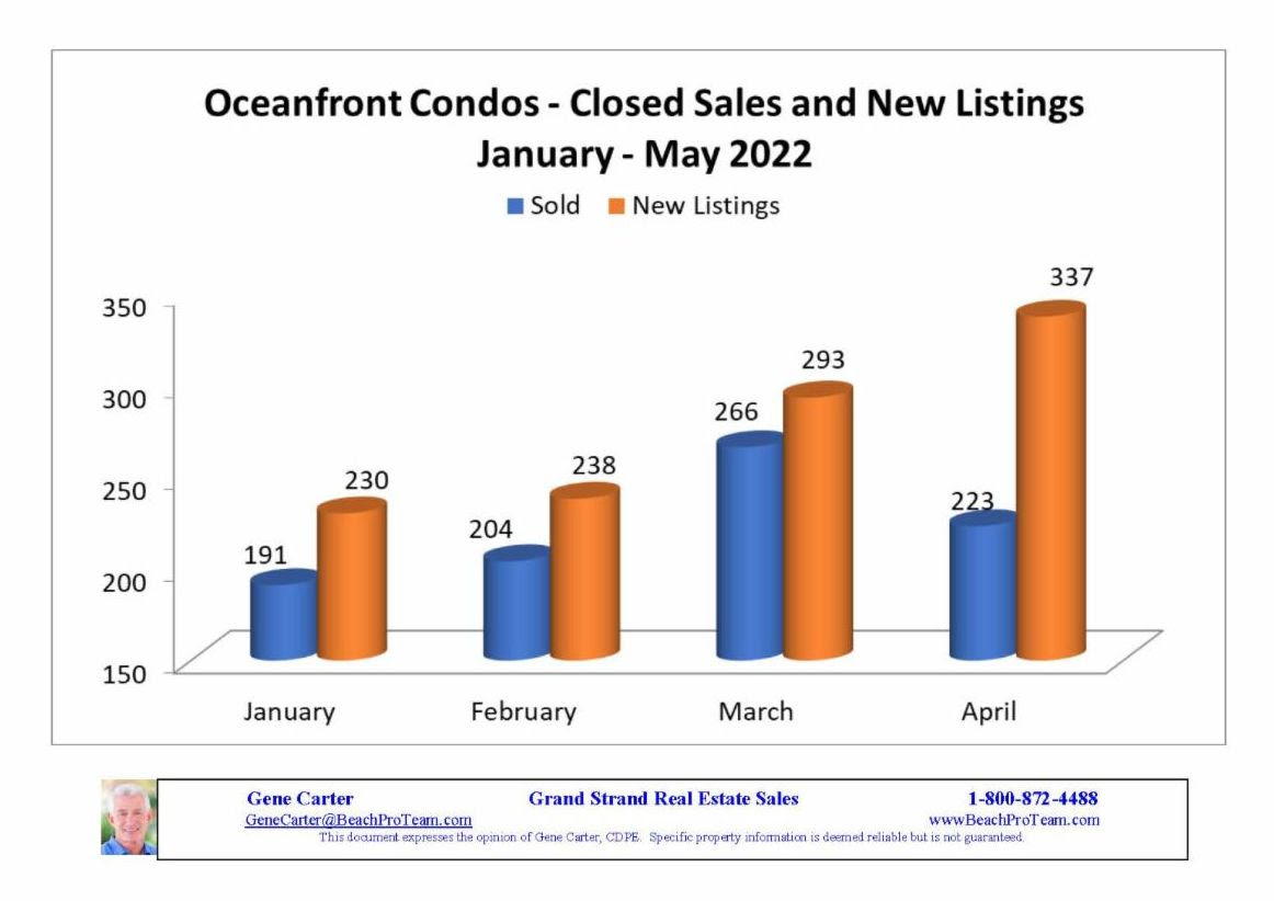 of-condos-closed-sales-new-listings-jan-apr-2022.jpg