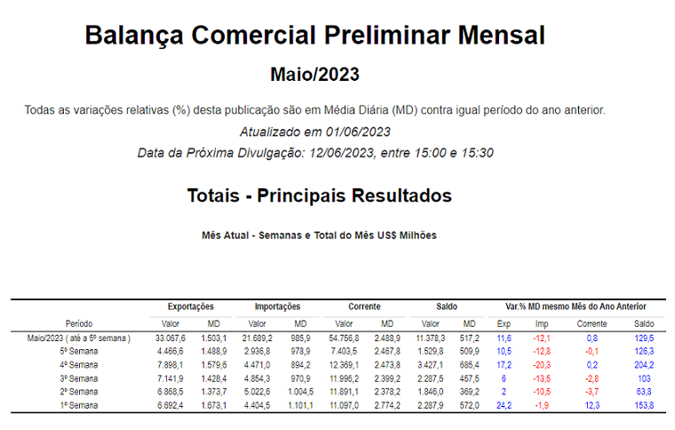 Balança Comercial Preliminar - parte 1