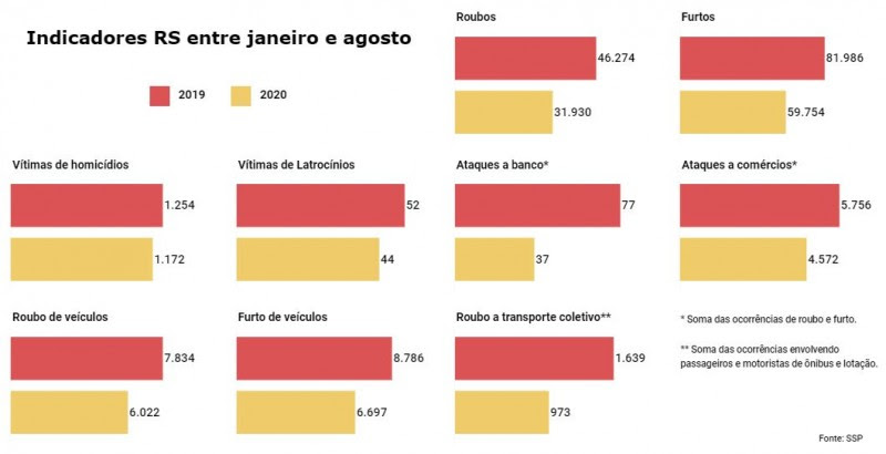 Gráficos de barras de Indicadores criminais no RS entre janeiro
e agosto, comparando números de 2019 e 2020. Todos apresentam
queda.