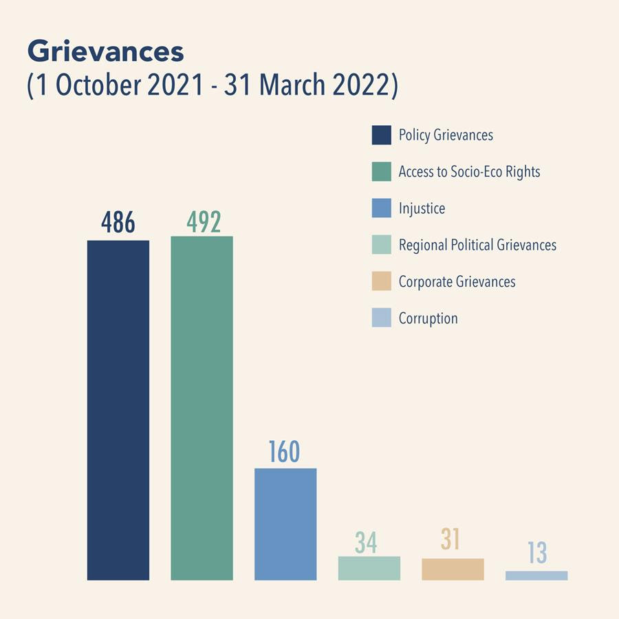 Grievances of Collective Actions Mapped from October 1, 2021 to March 31, 2022