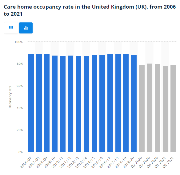 Source:https://www.statista.com/statistics/1231777/care-home-occupancy-in-the-uk/andhttps://www.statista.com/statistics/1082379/number-of-people-living-in-care-homes-in-the-united-kingdom/Assuming static bed capacity of 617539 (giving 490326 occupancy at 79.4% in 2020)