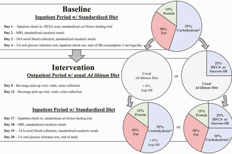 Both sucrose and high fructose corn syrup linked to increased health risks