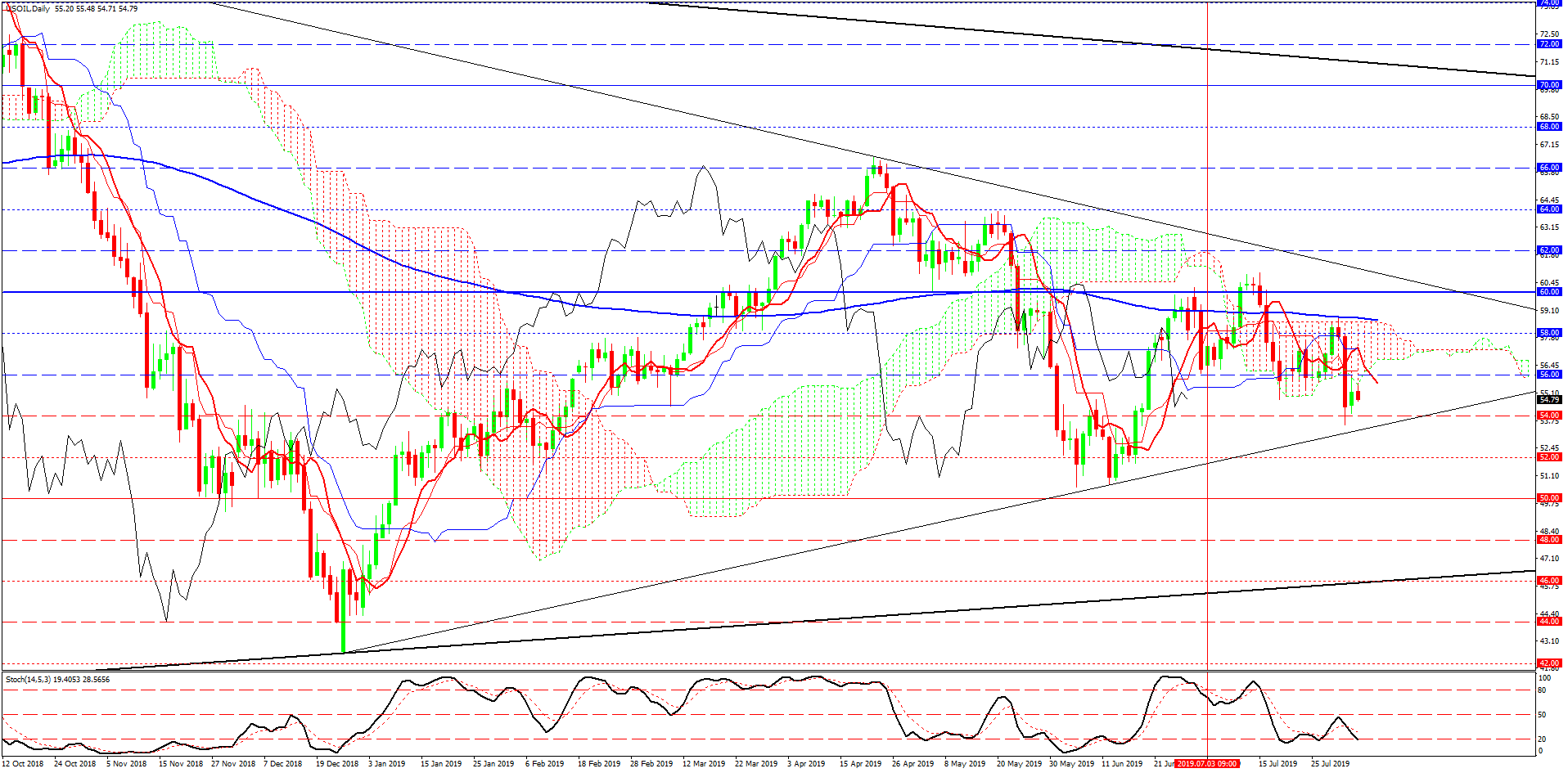 USOIL, дневной график