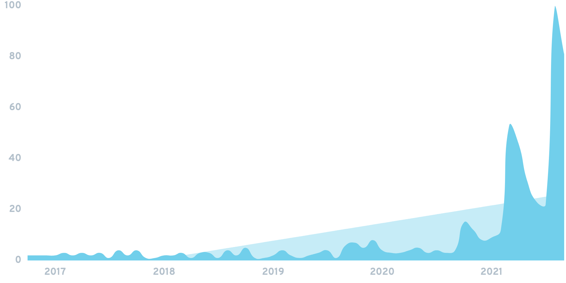 Grafico dell'audio
