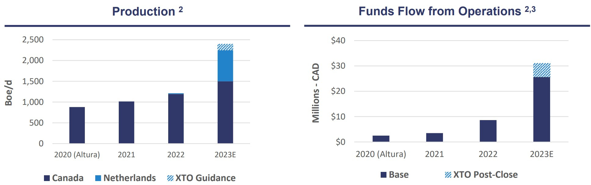 Production and Funds Flow from Operations | Tenaz Energy Q1 2023