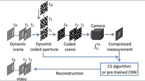 Deep learning speeds up video compressive sensing from days to minutes