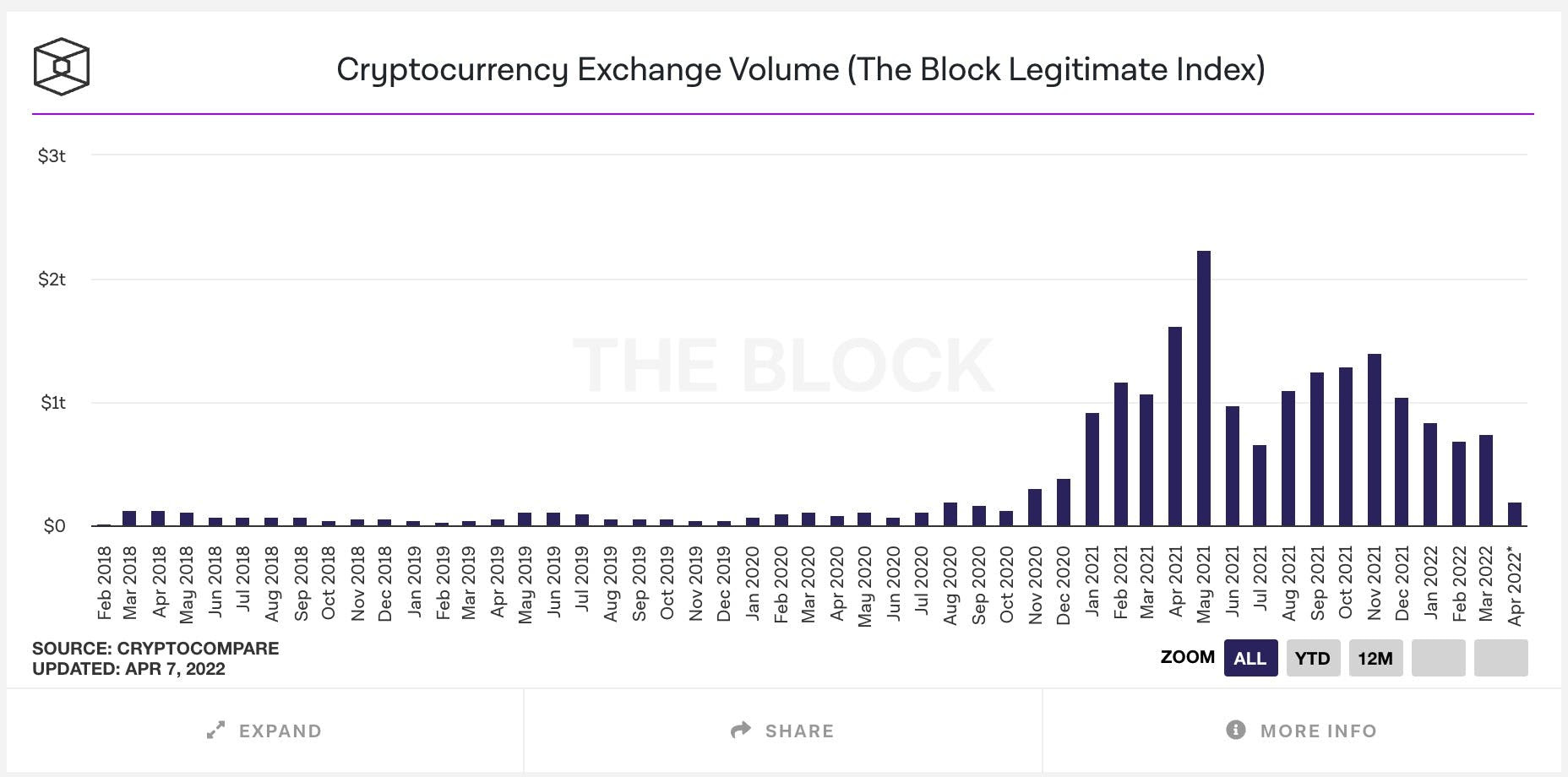 Cryptocurrency exchange volume