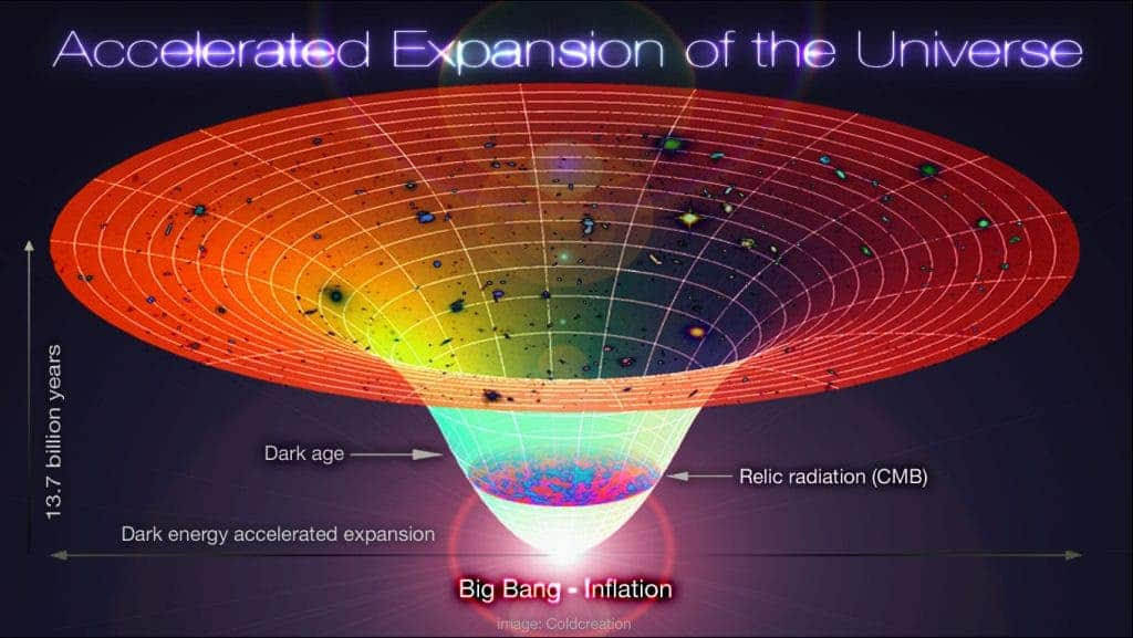 Image result for Expansion of universe