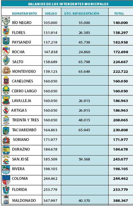 salarios intendentes