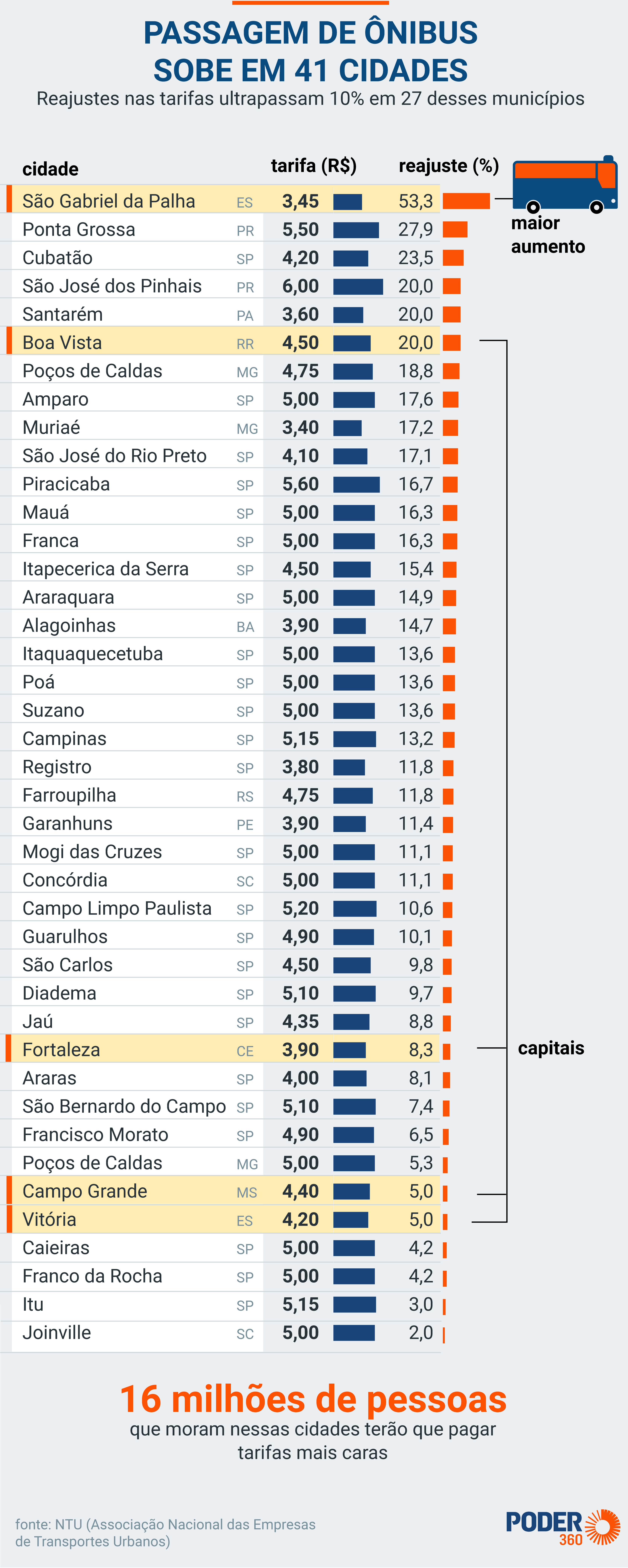 Tarifa de ônibus sobe para R$ 4,10 em Mogi das Cruzes a partir deste domingo