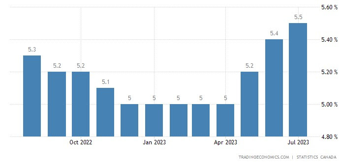 Unemployment In Canada Could Lead To Lower Interest Rates in May 2024