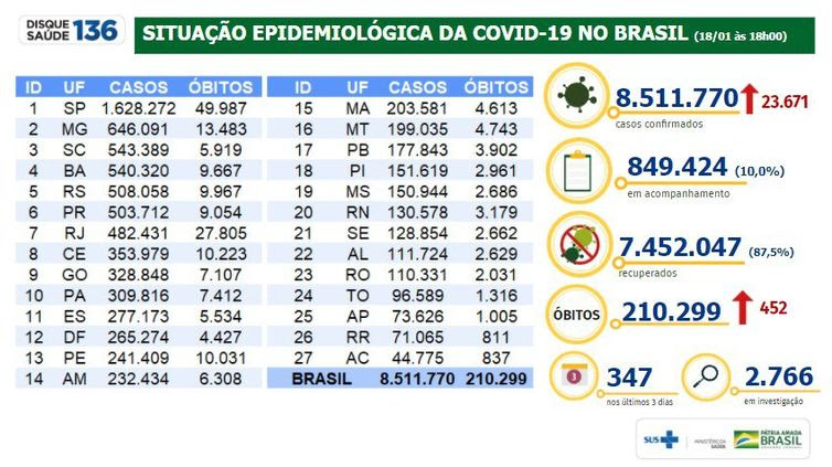 18/01/2021/Divulgação/Ministério da Saúde Boletim epidemiológico covid-19