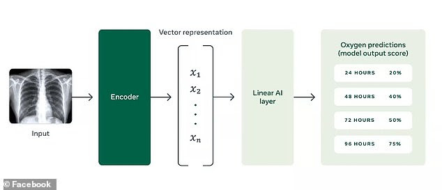 The third uses an X-ray to determine if and how much supplemental oxygen a patient may need. The AI can make predictions four days in advance based the X-rays