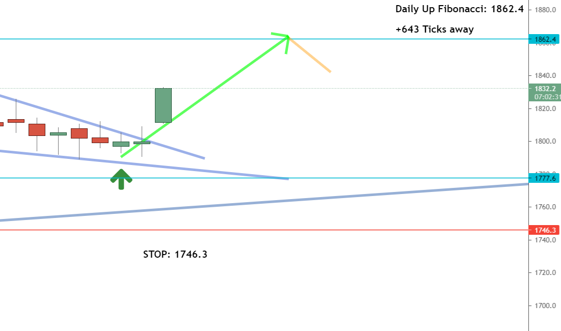 Daily timeframe Daily timeframe