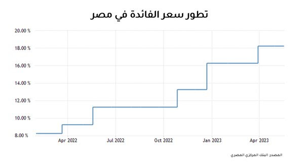 البنك المركزي المصري يبقي سعر الفائدة ثابتًا دون تغيير