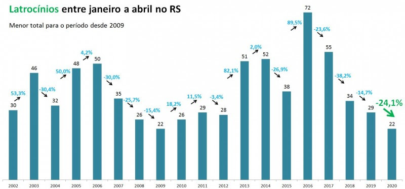 Gráfico com números de Latrocínios entre janeiro
e abril no RS entre 2002 e 2020.