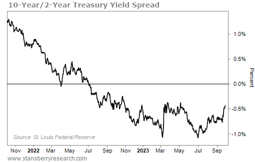 2 Yr / 10 Yr Treasury Yield Spread