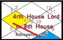 Effects of Fourth House Lord in Eighth House in Hindi