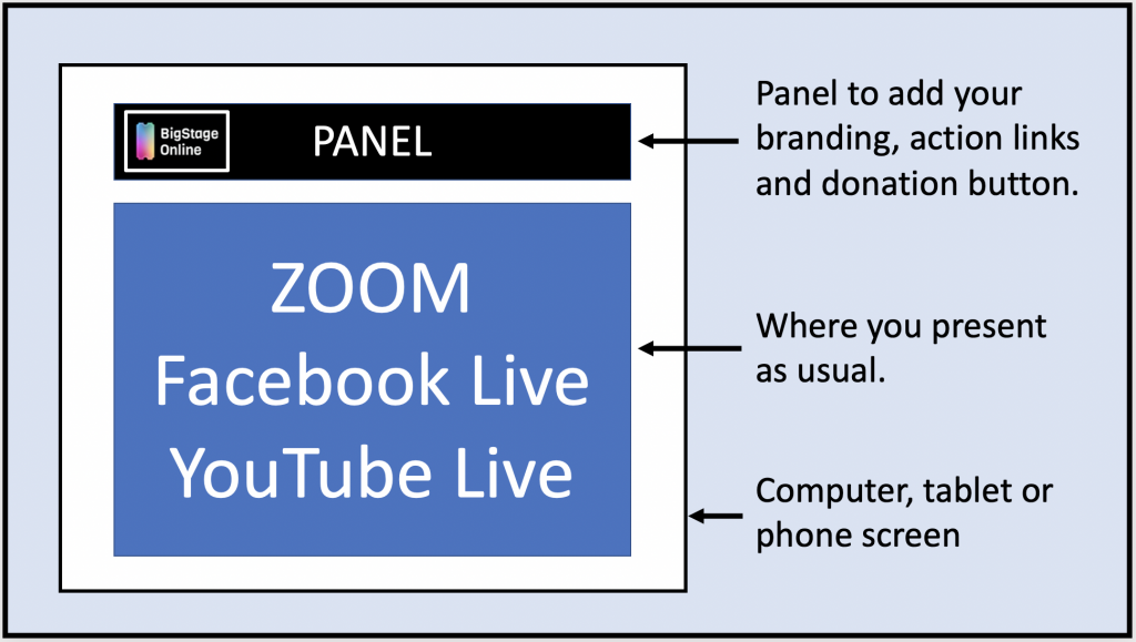Big Stage Online extends ZOOM, YouTube Live and Facebook Live with donation and other calls to action buttons.