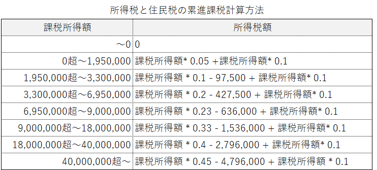 累進課税制度の税額一覧表（個人）