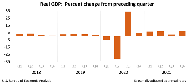 Real GDP Change from Prior Quarter