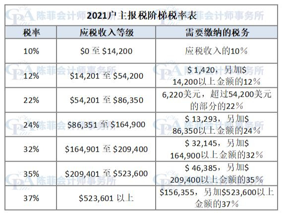 【理财】2020-2021年的税阶和联邦所得税税率 | 陈菲会计师事务所　