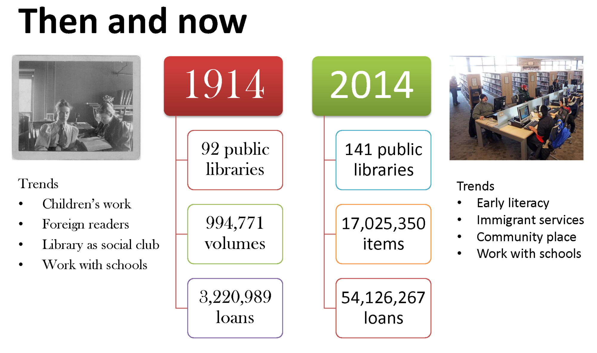 Minnesota Public Libraries Then and Now