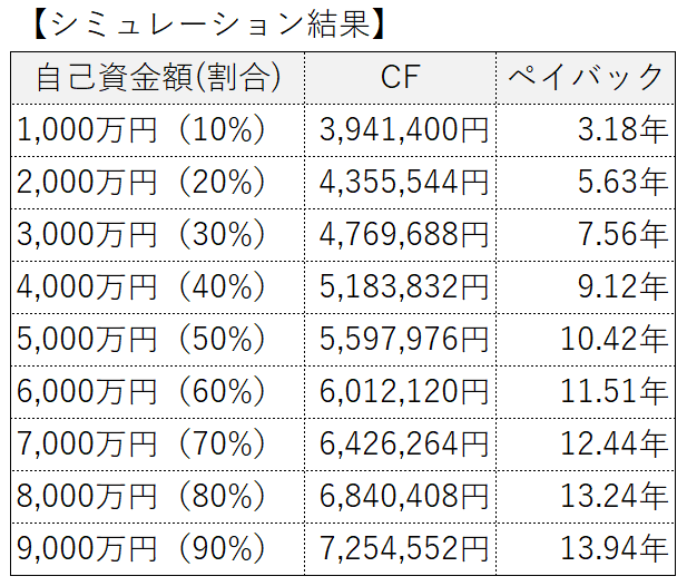 自己資金変化による収益性シミュレーション（キャッシュフロー＆ペイバック）