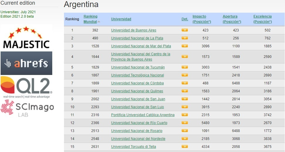 La UNLP es la segunda de Argentina y está en el top 15 de América Latina