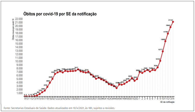 Divulgação/Ministério da Saúde Distribuição dos novos registros de óbitos (A) por covid-19 por semana epidemiológica de notificação. Brasil, 2020-21