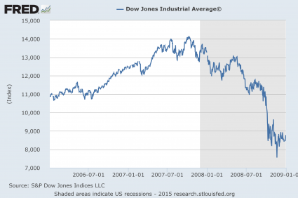 The Dow 2006 to 2008