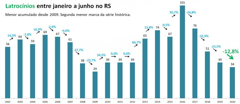 Latrocínios no RS 1º semestre