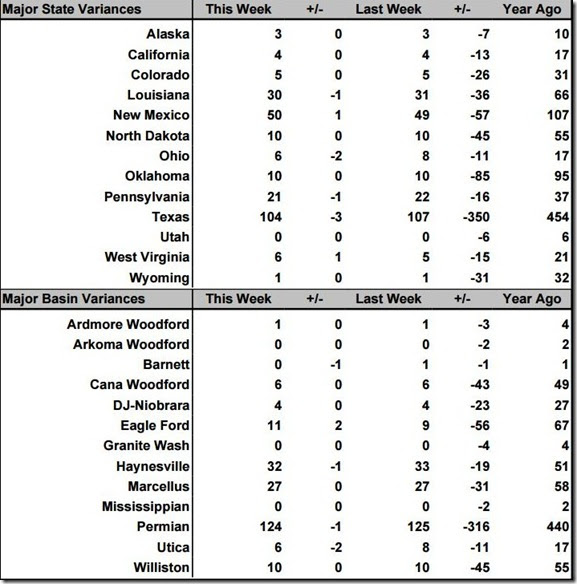 July 17 2020 rig count summary