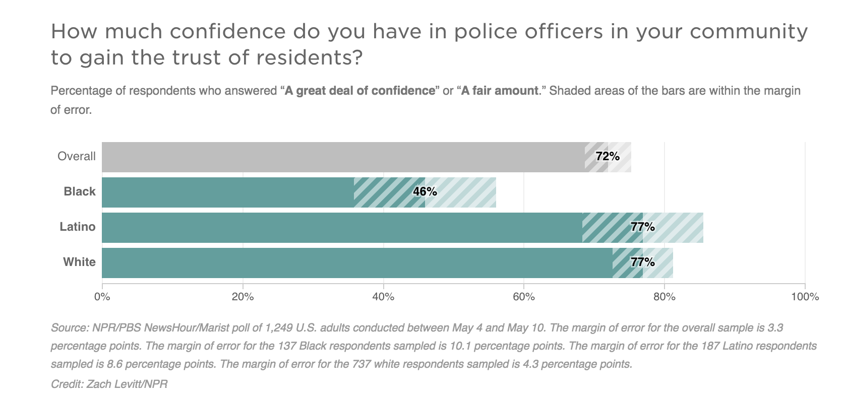 NPR Graph of Police Confidence in America