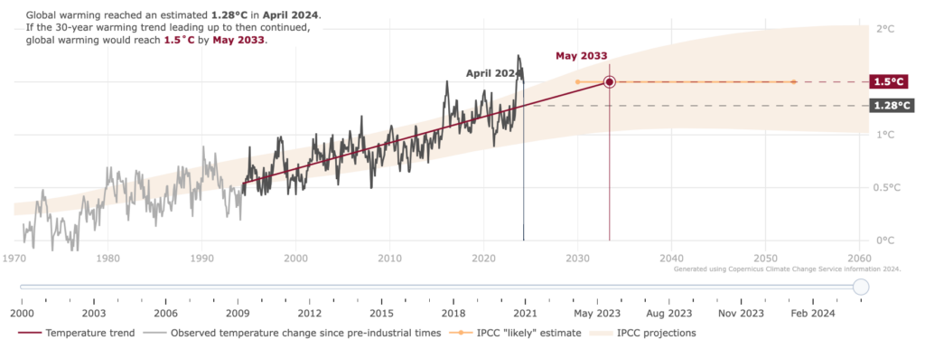 Global warming reached an estimated 1.28C in April 2024. If the 30-year warming trend leading up to then continued, global warming would reach 1.5C by May 2033.