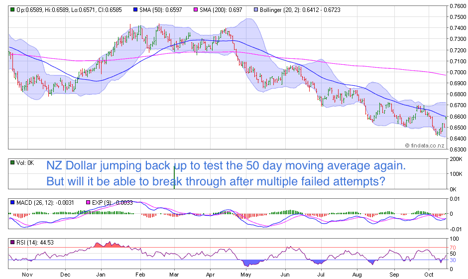 NZ Dollar Chart