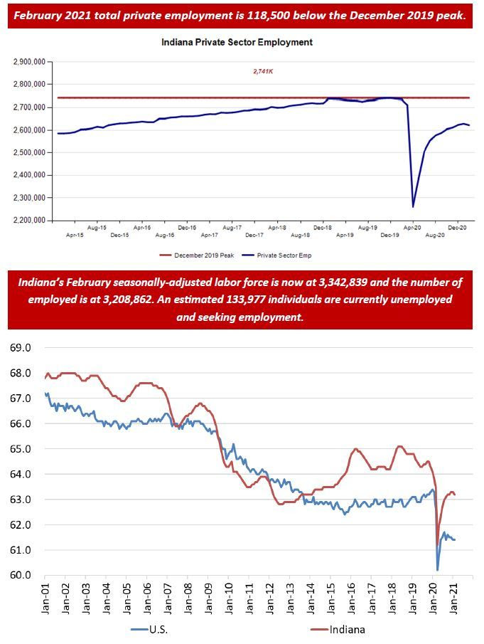 February 2021 Employment Charts