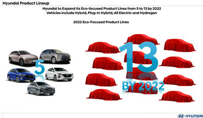Hyundai to expand its Eco-Focused product lines from 5 to 13 by 2022