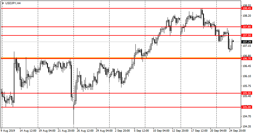 USD/JPY